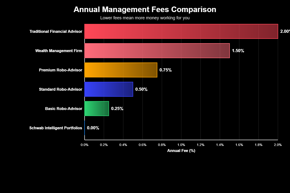 O Lado B dos Investimentos Automáticos (Prós e Contras)
