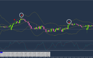 Estratégia de Bandas de Bollinger: Dominando as Reversões