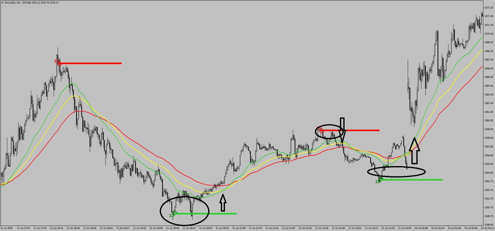 3 EMA Confluence Gold: Sistema Infalível ou Armadilha Técnica?