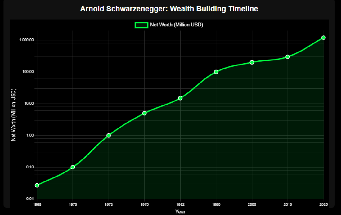 Como Arnold Schwarzenegger Construiu Sua Fortuna Bilionária 2 Como Arnold Schwarzenegger Construiu Sua Fortuna Bilionária