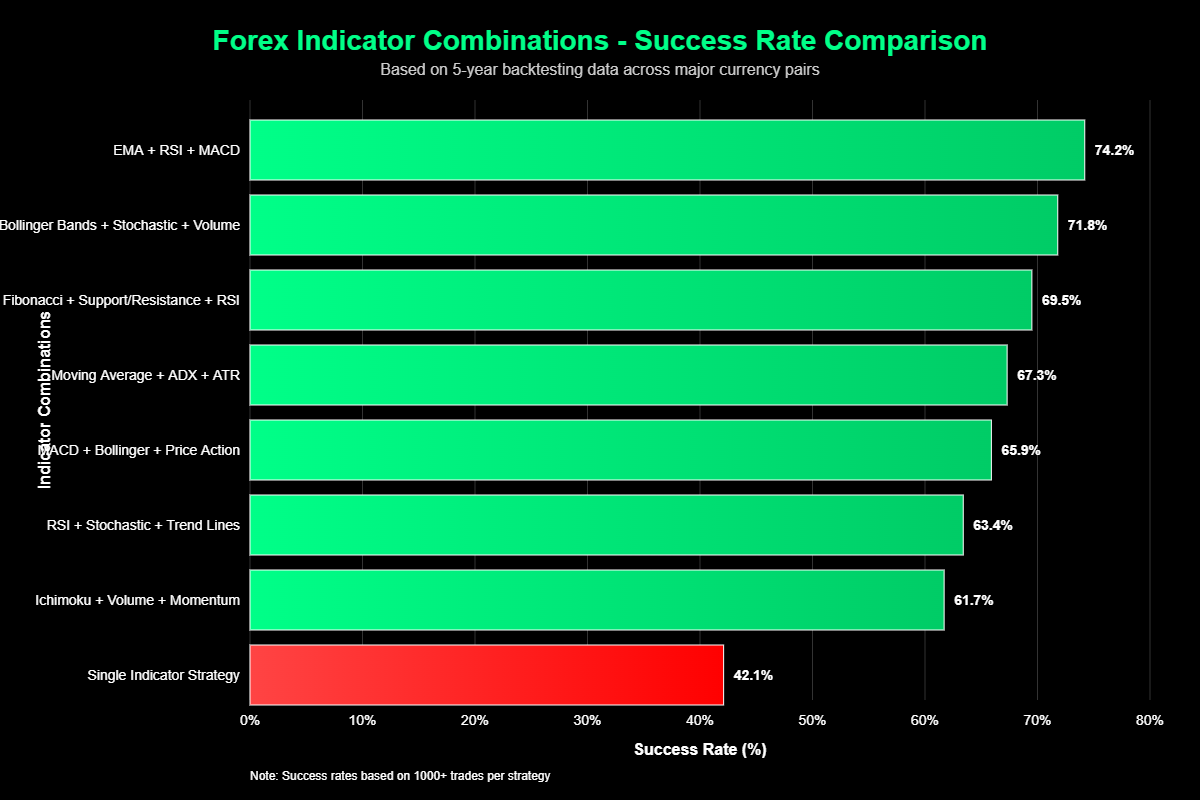 Como Operar Forex com Confluência de Indicadores