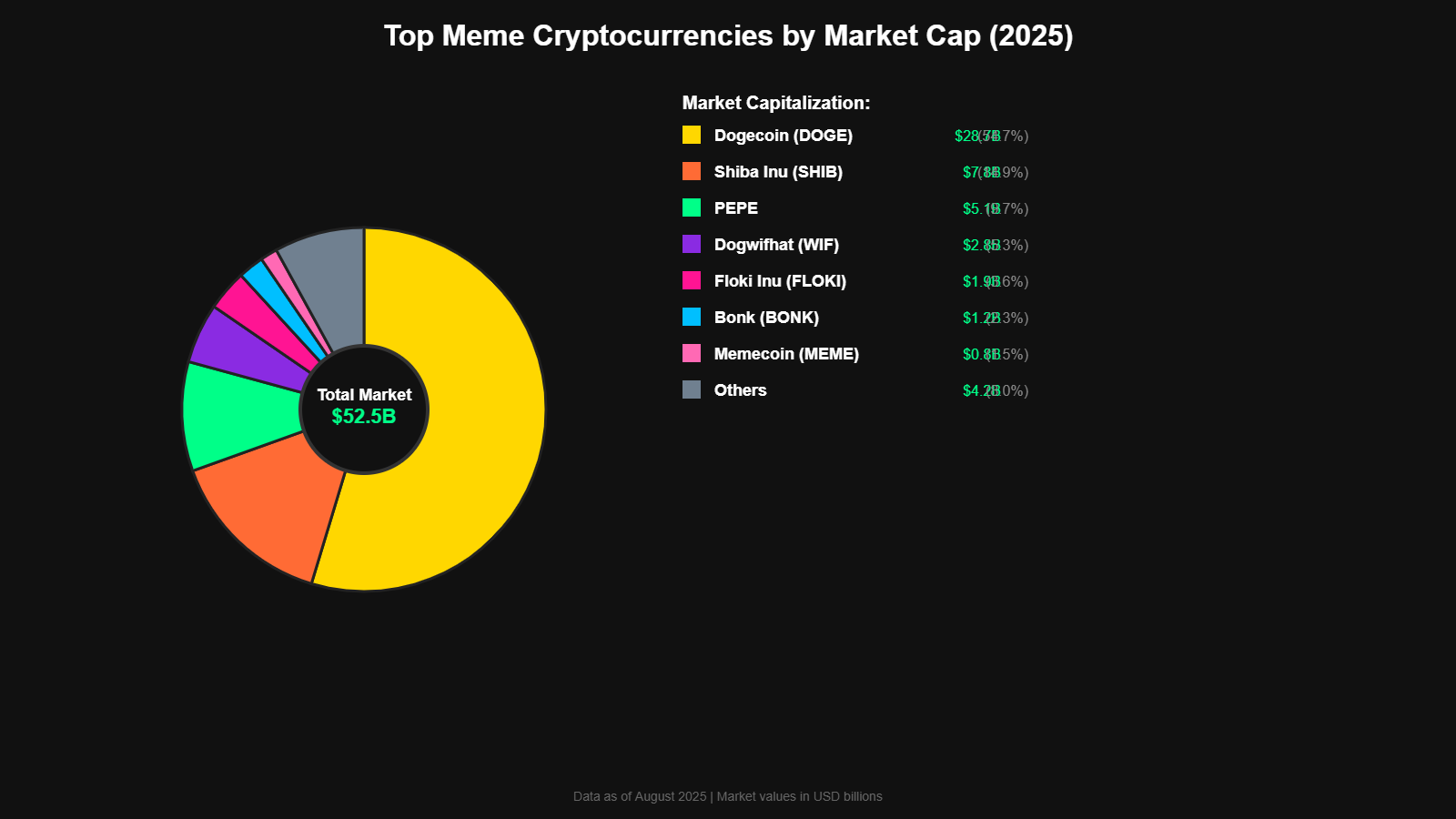 Criptomoedas Meme Famosas Piadas em Bilhões