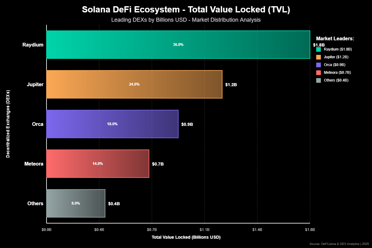 O Ecossistema DeFi: Onde Liquidez Encontra Velocidade
