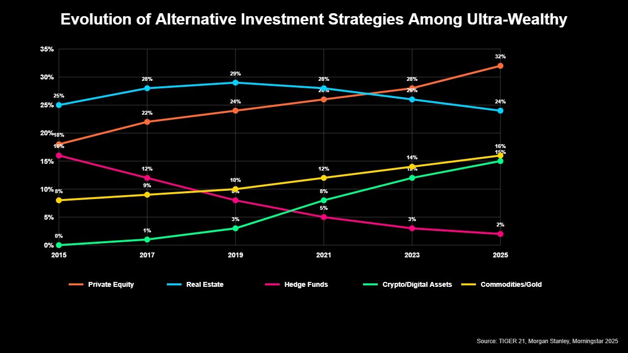 Diversificação de Carteiras de Bilionários Estratégias dos Magnatas