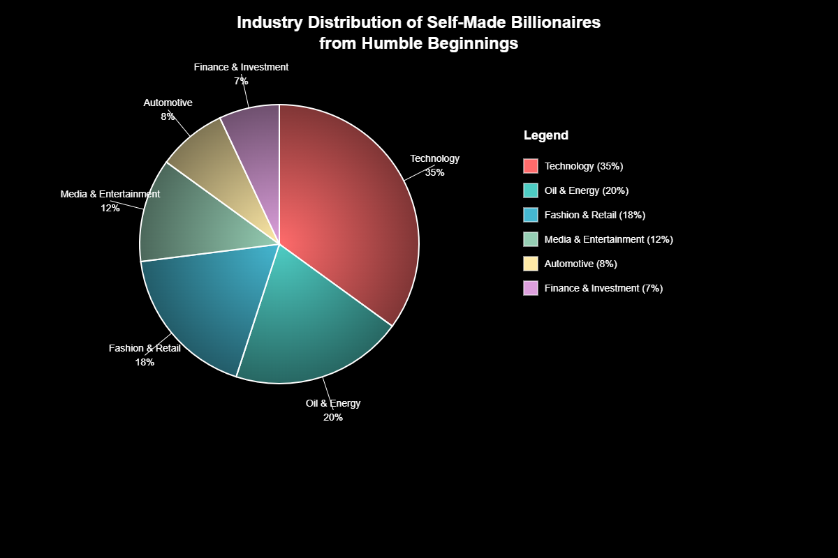 Histórias de Bilionários que Começaram Sem Nada: Jornadas Épicas
