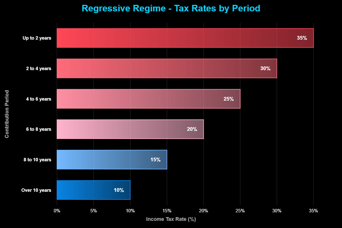Imposto Renda Previdência Privada