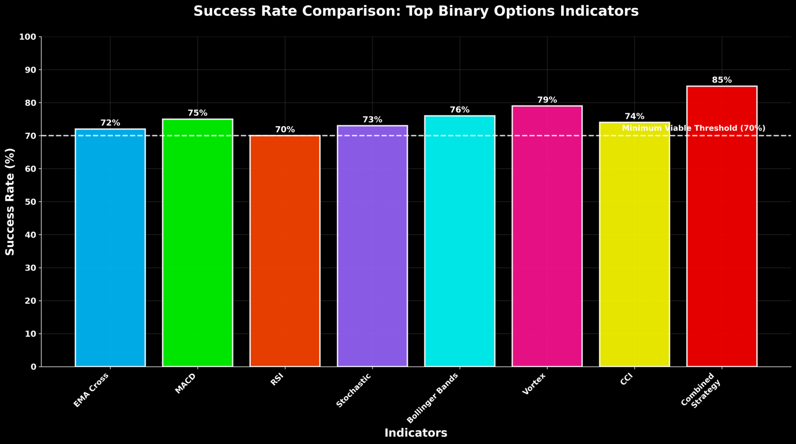 Indicadores para Opções Binárias