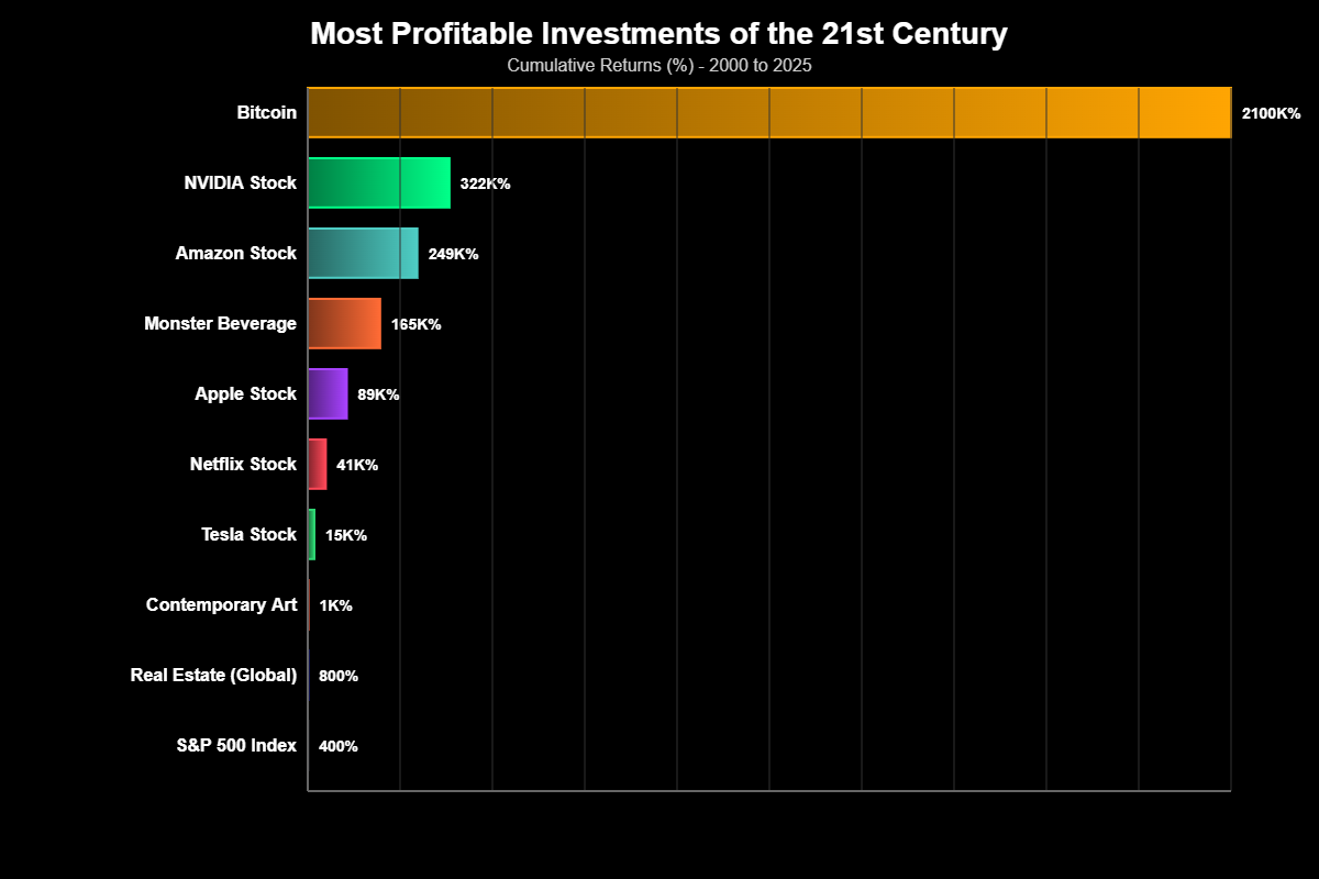 Investimentos Mais Lucrativos do Século XXI