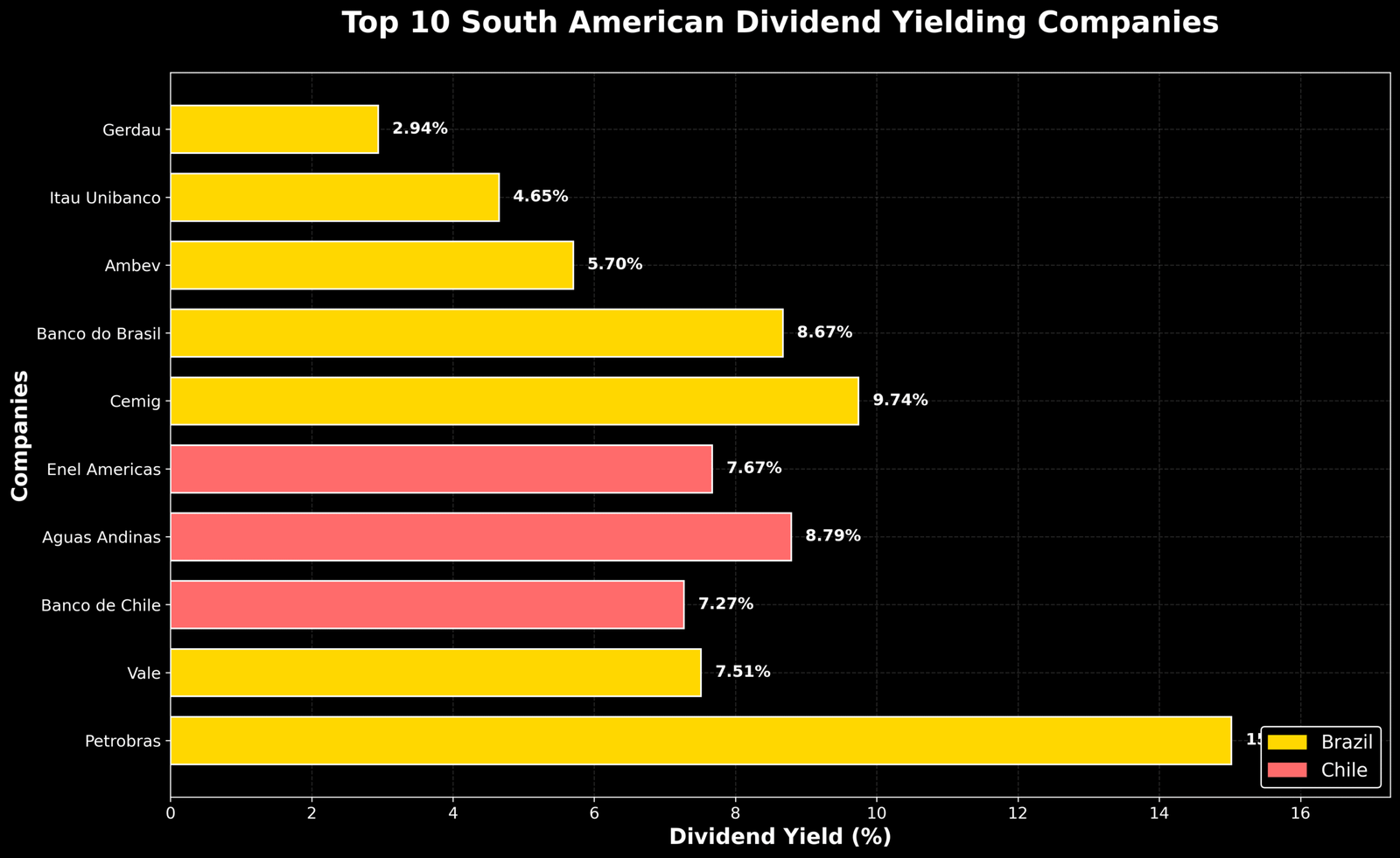 Maiores Pagadoras de Dividendos América do Sul