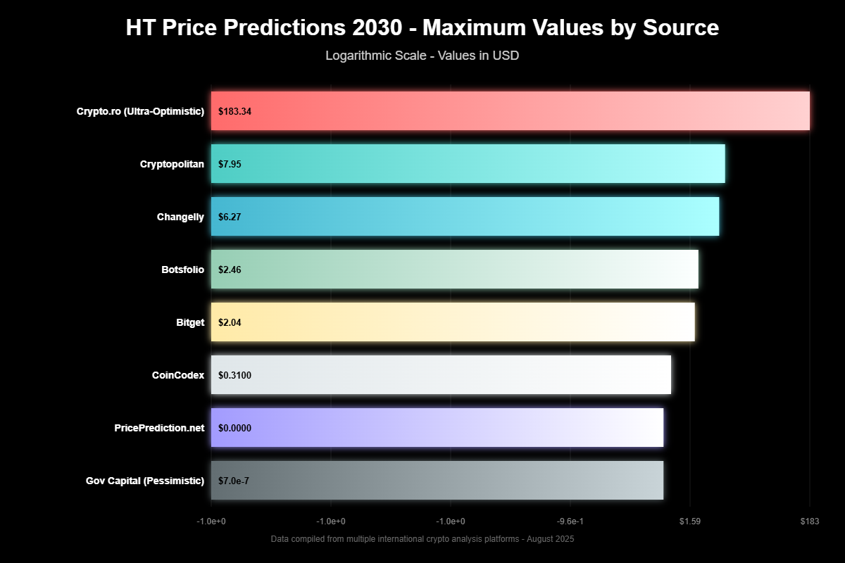Previsão de Huobi Token Para 2030