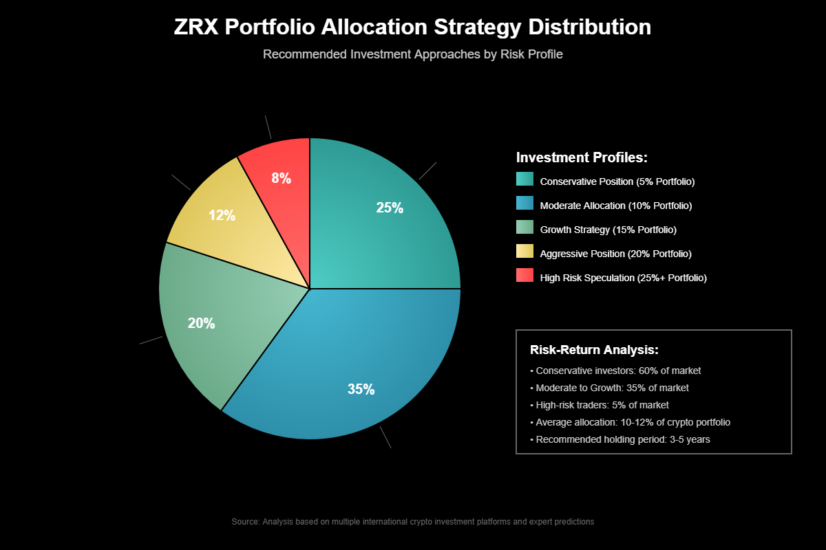 Previsão de Preços 0x Protocol (ZRX) Para 2030