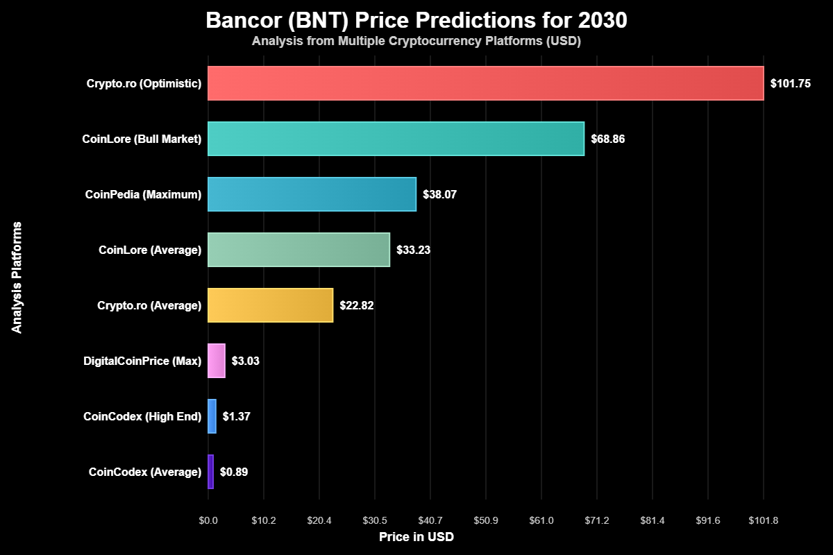 Previsão de Preços Bancor (BNT) Para 2030 2 Cenários de Previsão Para 2030: Análise Multidimensional