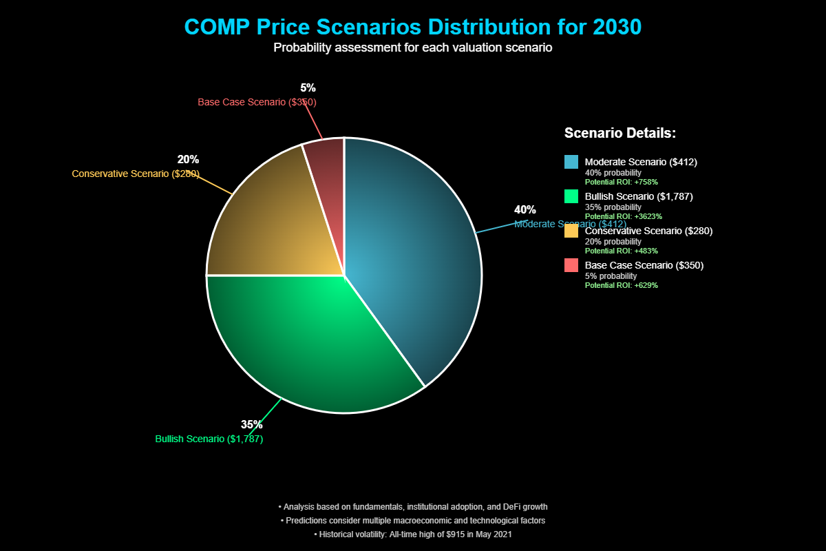 Previsão de Preços Compound (COMP) Para 2030 1 Cenários de Valorização Para 2030