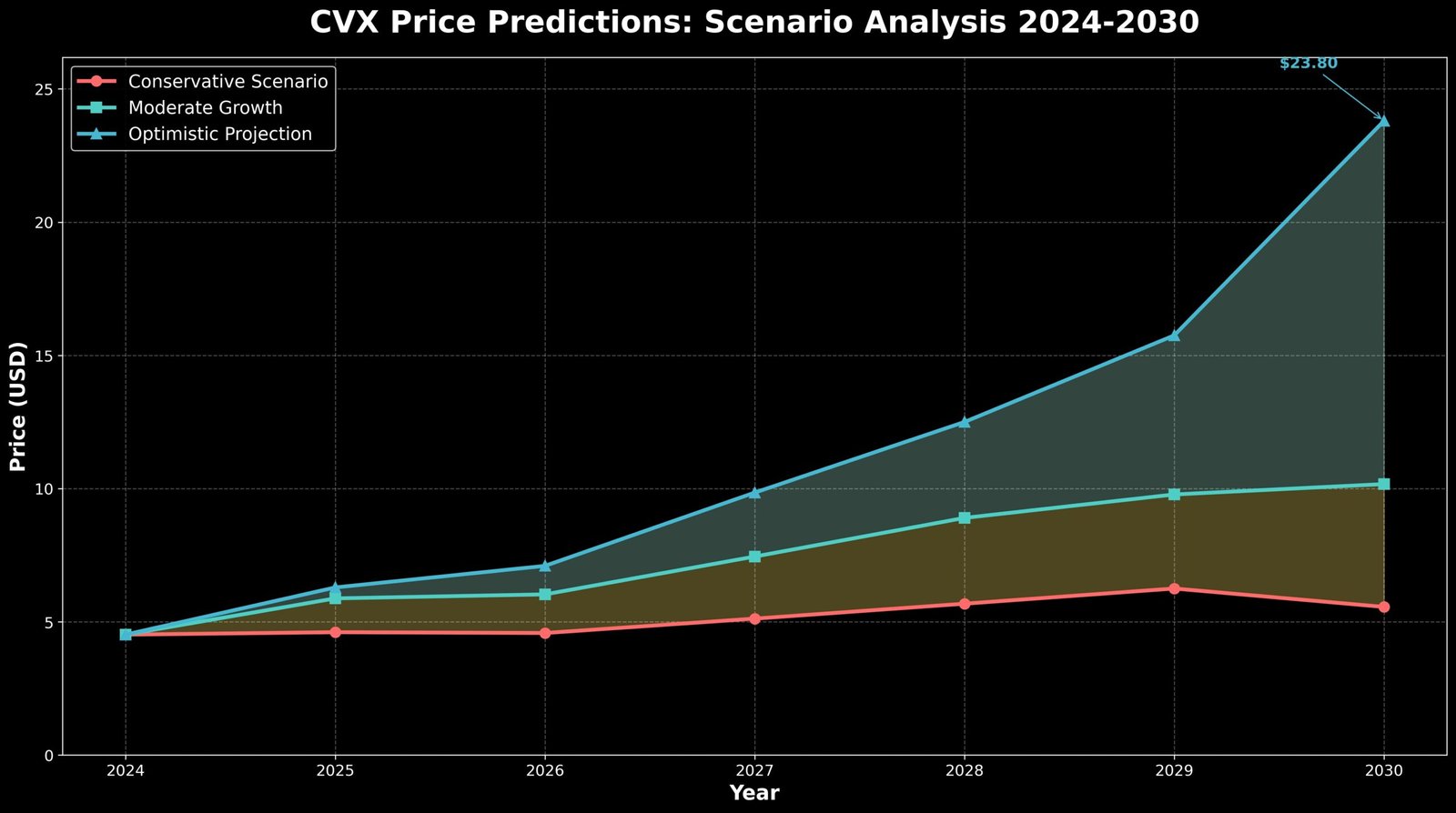 Previsão de Preços Convex Finance (CVX) Para 2030