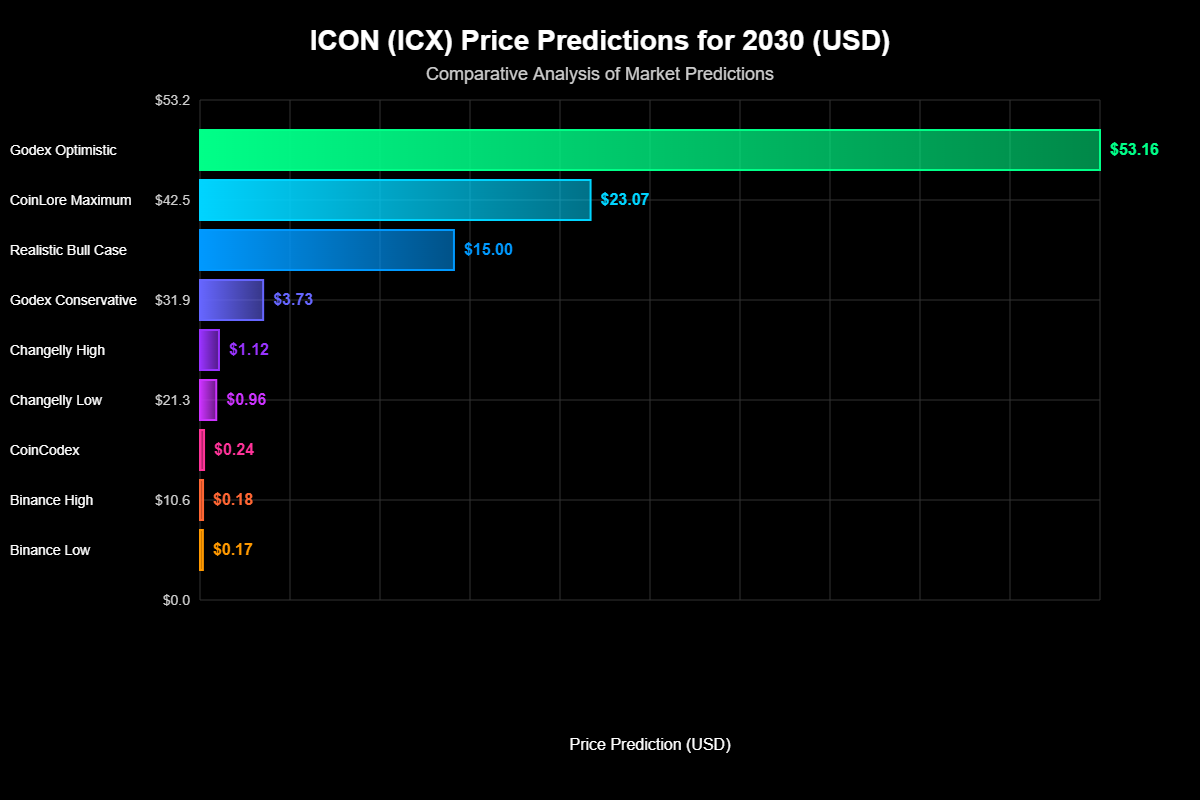 Previsão de Preços ICON (ICX) para 2030