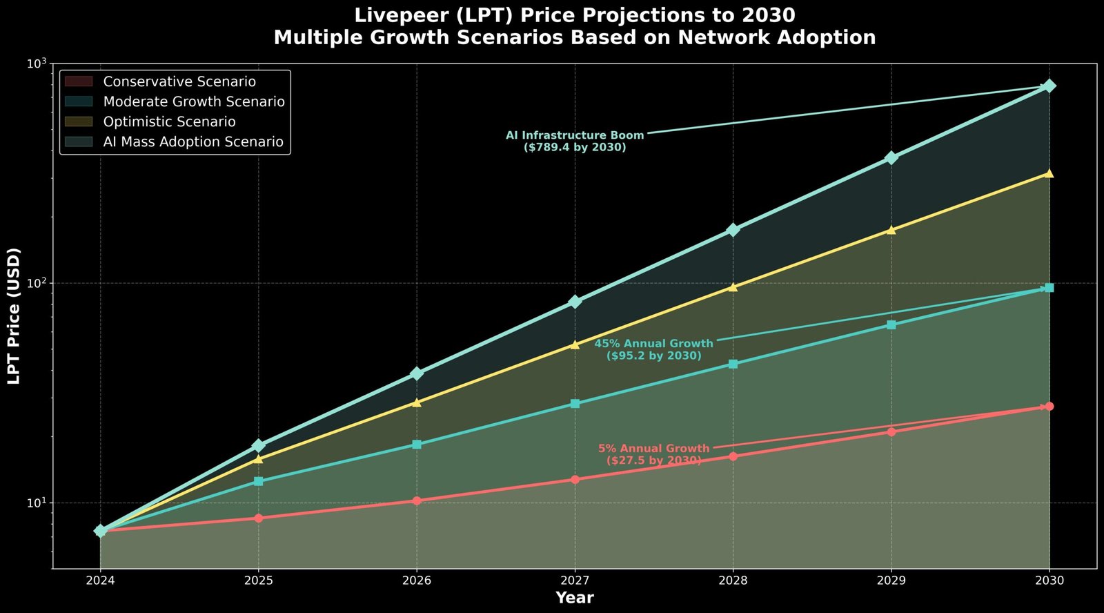 Previsão de Preços Livepeer (LPT) para 2030