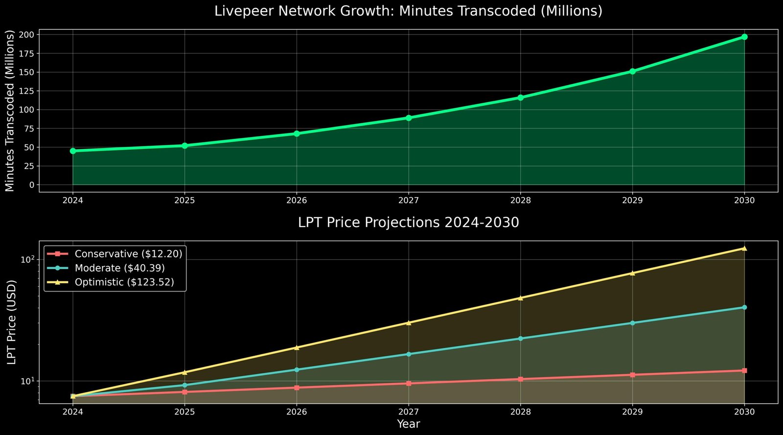 Previsão de Preços Livepeer (LPT) para 2030