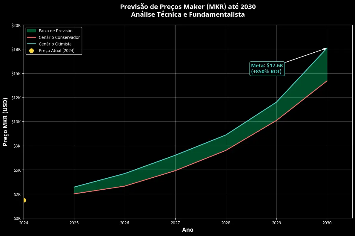 Previsão de Preços Maker (MKR) Para 2030