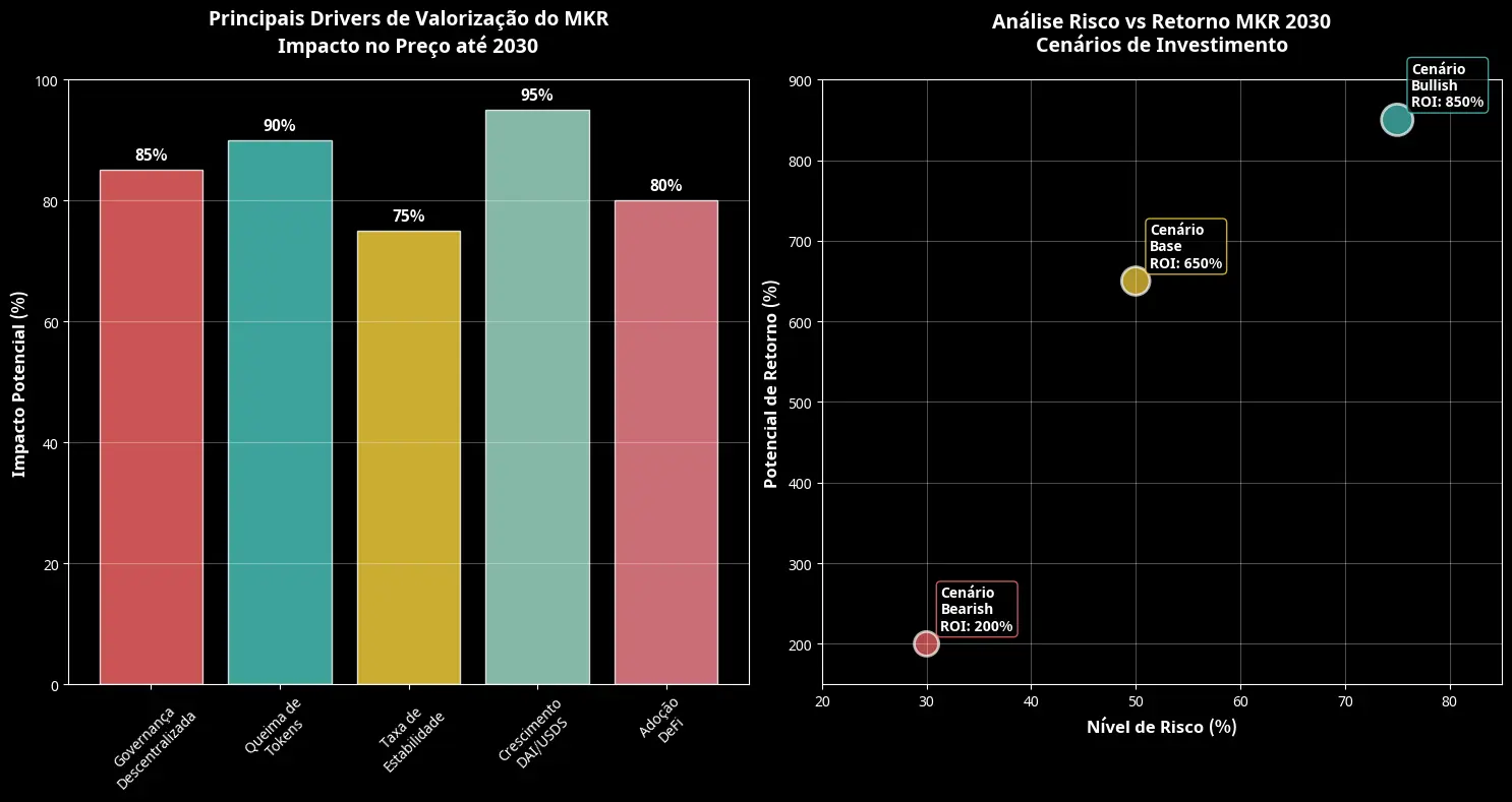 Previsão de Preços Maker (MKR) Para 2030