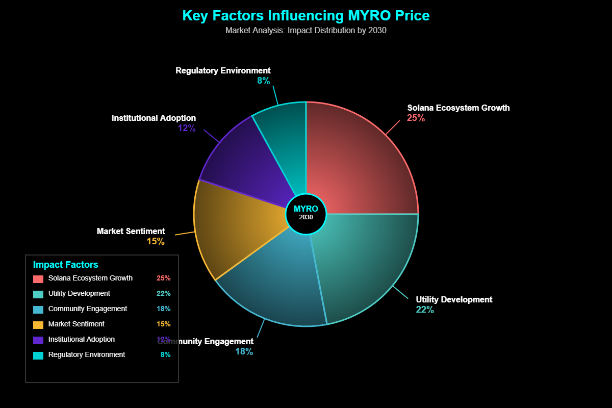 Previsão de Preços Myro (MYRO) Para 2030