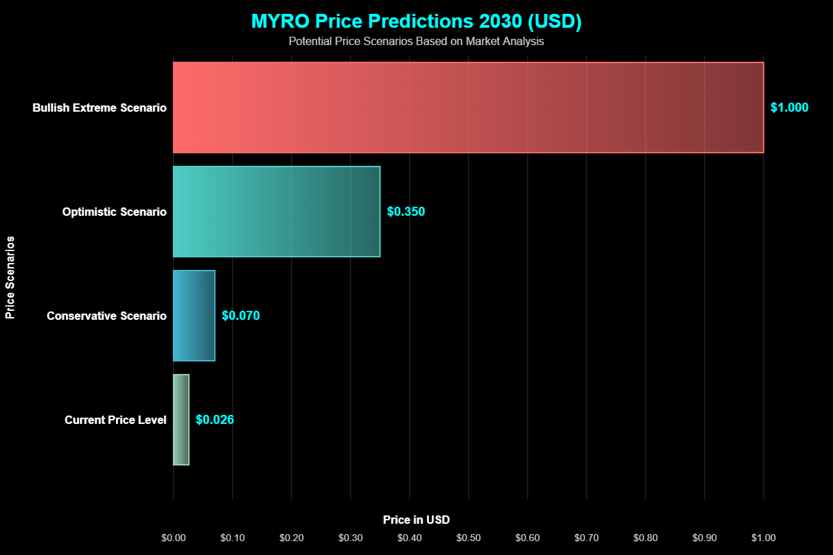 Previsão de Preços Myro (MYRO) Para 2030