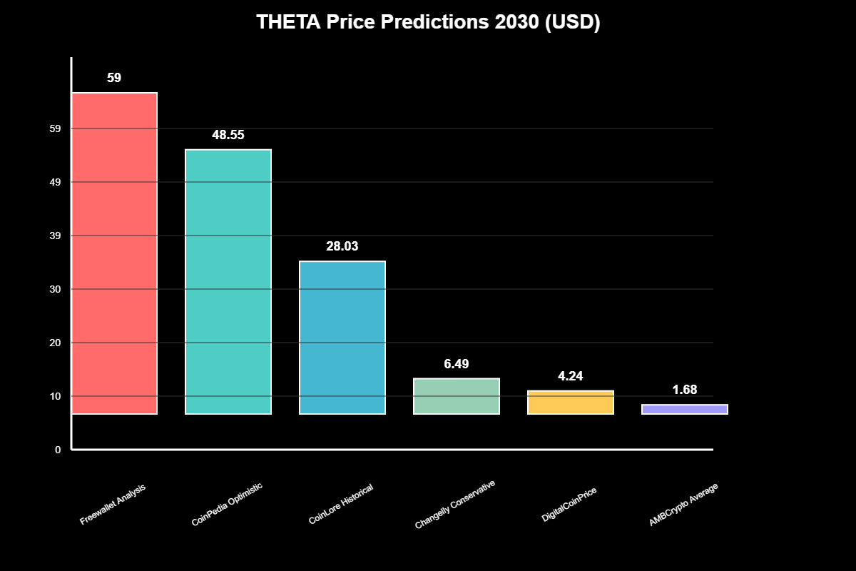 Previsão de Preços Theta Network Para 2030