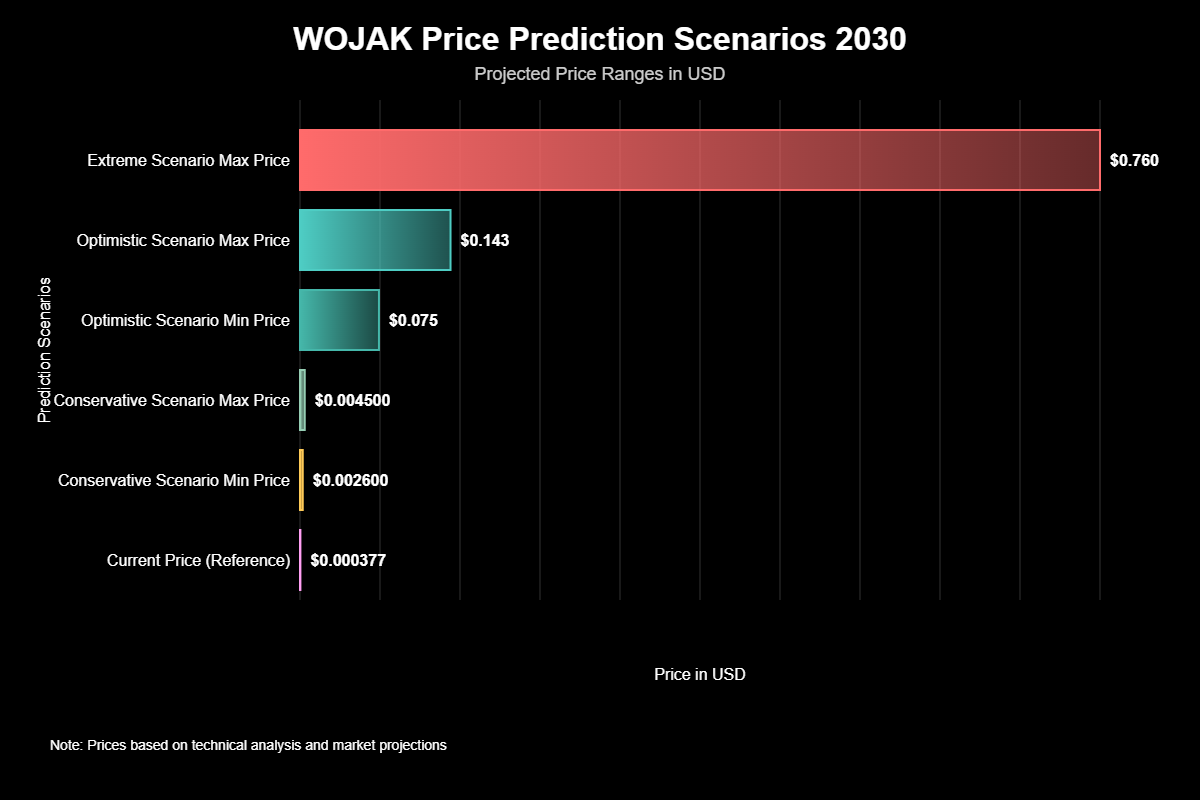Previsão de Preços Wojak (WOJAK) Para 2030