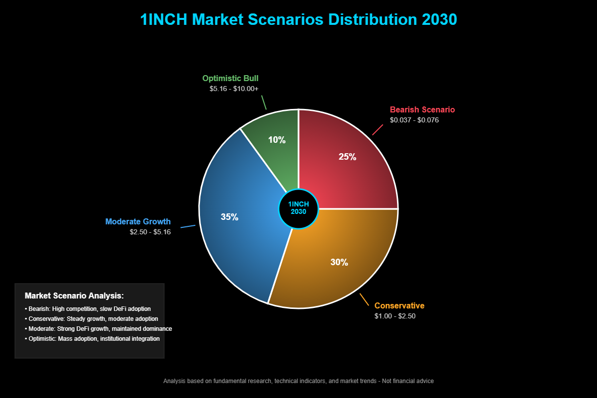 Previsão de Preços de 1inch (1INCH) Para 2030