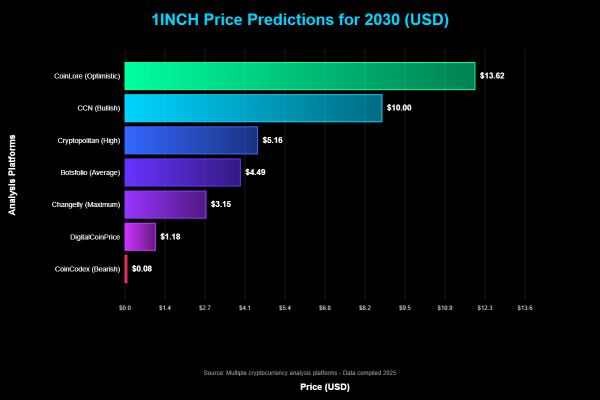 Previsão de Preços de 1inch (1INCH) Para 2030
