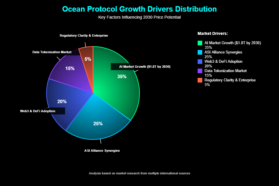 Previsão de Preços Ocean Protocol (OCEAN) Para 2030 3 Catalisadores Fundamentais do Crescimento