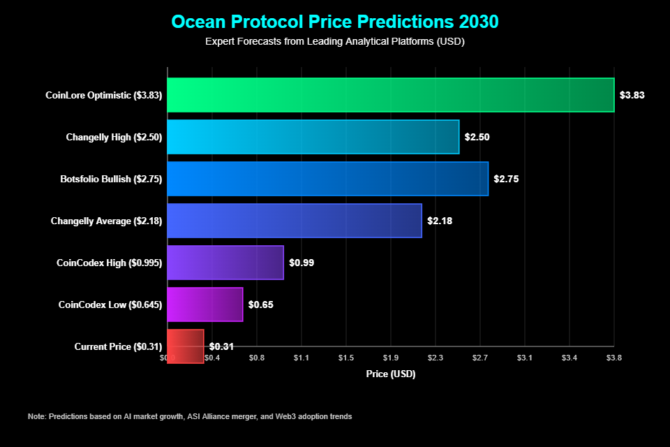 Previsão de Preços Ocean Protocol (OCEAN) Para 2030 2 Análise Técnica e Projeções Detalhadas