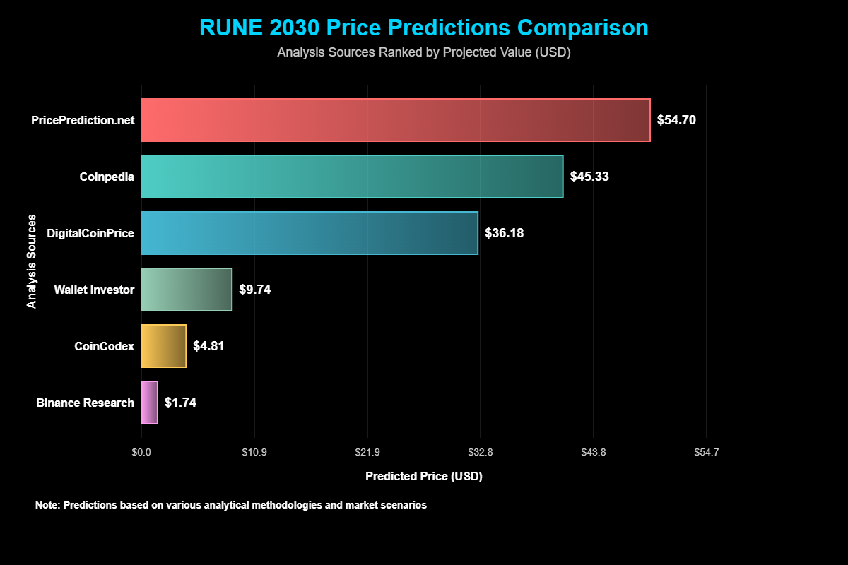 Previsão de Preços Thorchain (RUNE) Para 2030 2 Previsão de Preços Thorchain (RUNE) Para 2030
