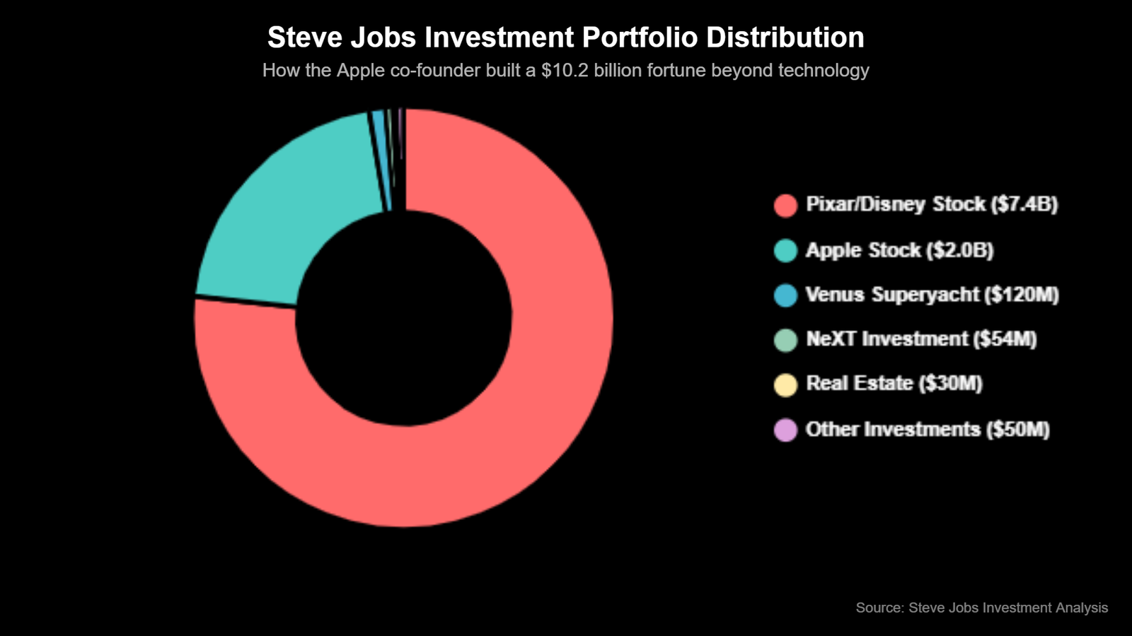 Como Steve Jobs Investiu Seu Dinheiro Fora da Apple