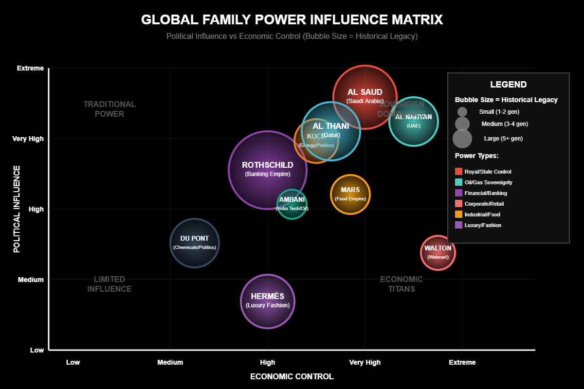 Famílias Mais Poderosas do Mundo: Poder Global