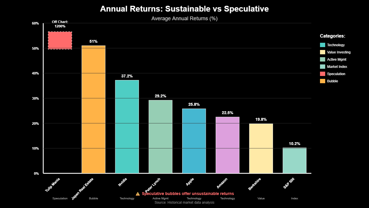 Investimentos Mais Rentáveis: Fortunas Centenárias