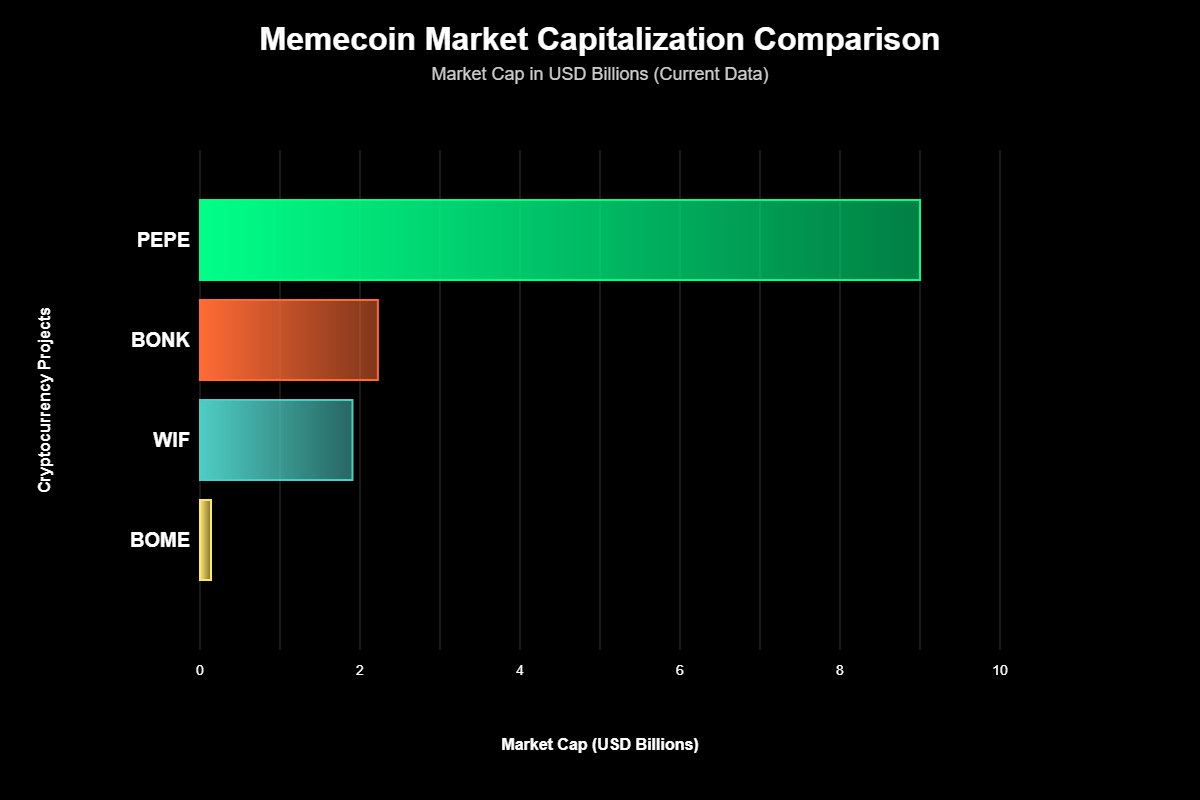 BOME no Contexto do Ecossistema Memecoin