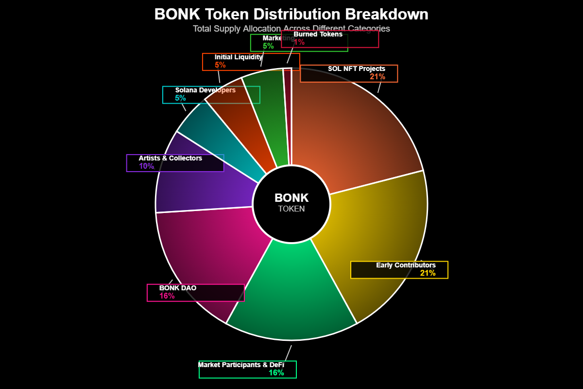Gráfico mostrando a economia de tokens do BONK
