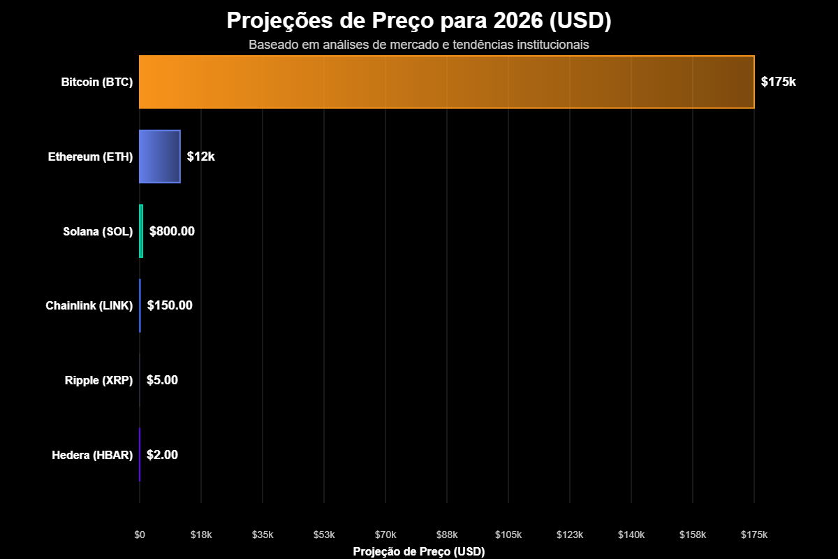 Analistas de instituições como a Bernstein projetam que o Bitcoin pode atingir a faixa de US$ 150.000 a US$ 200.000 até o início de 2026,
