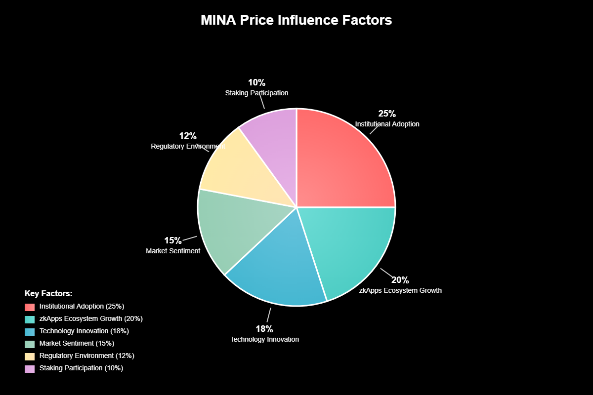 Previsão de Preço de Mina Protocol Para 2030