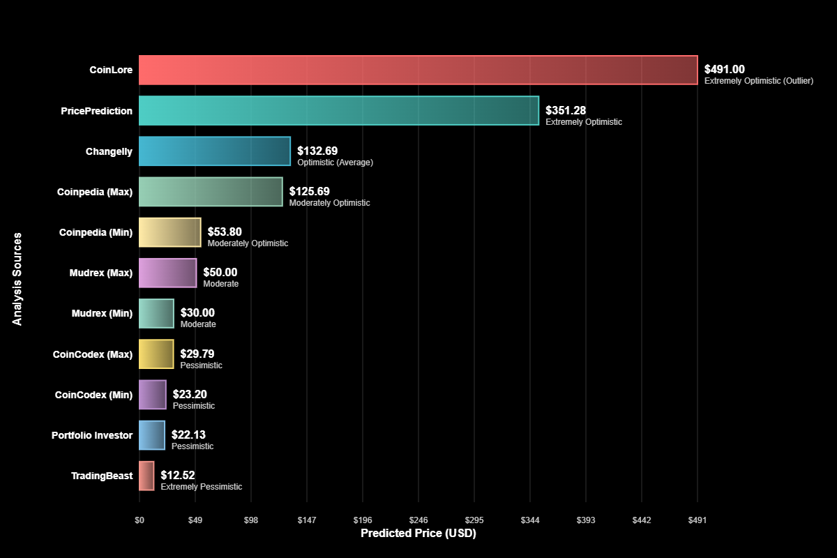 Previsão Decred (DCR) 2030