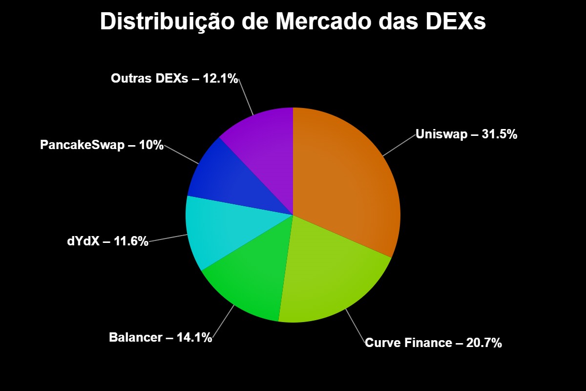 Exchanges Descentralizadas: o Futuro já Distribuído das Finanças 2 Exchanges Descentralizadas: o Futuro já Distribuído das Finanças