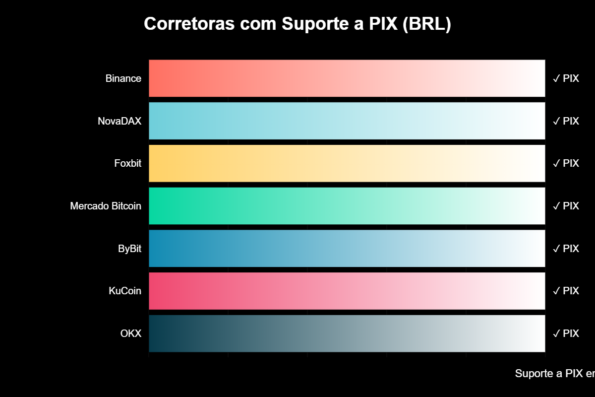 Corretoras de Criptomoedas que Aceitam Pix