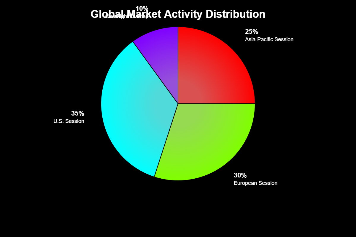 O Papel do Horário na Arquitetura de um Portfólio Global
