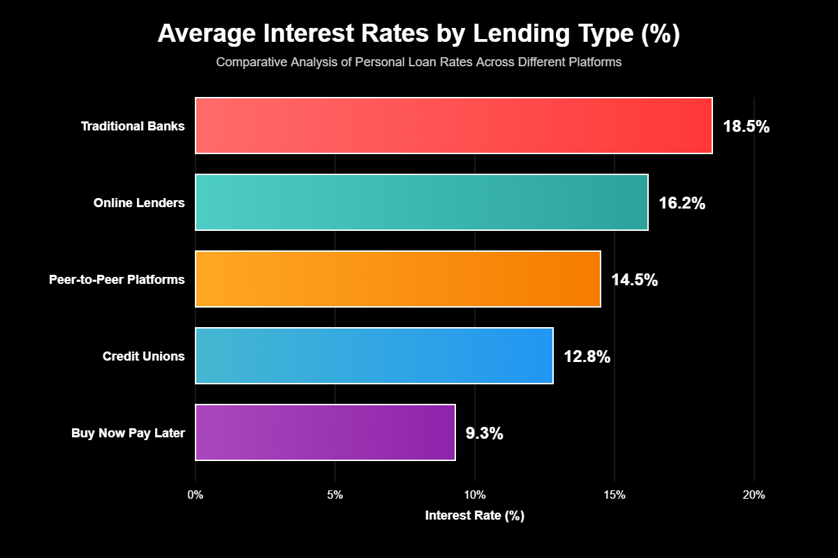 Alternativas ao Banco Tradicional para Empréstimos Pessoais