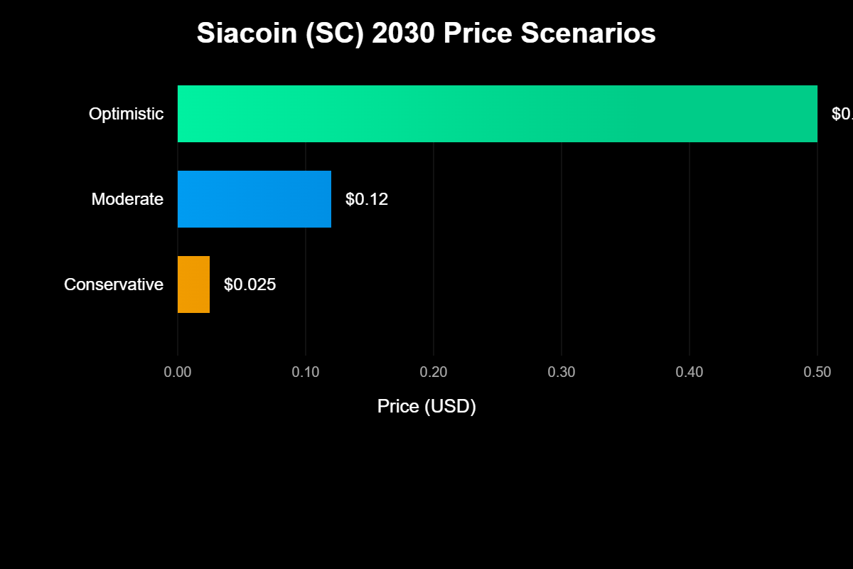 Previsão de Preços Para Siacoin (SC) para 2030