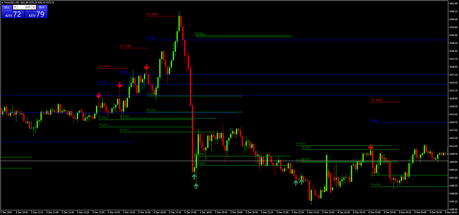 Scalping Gold 5 Min: Como Operar XAUUSD com Precisão