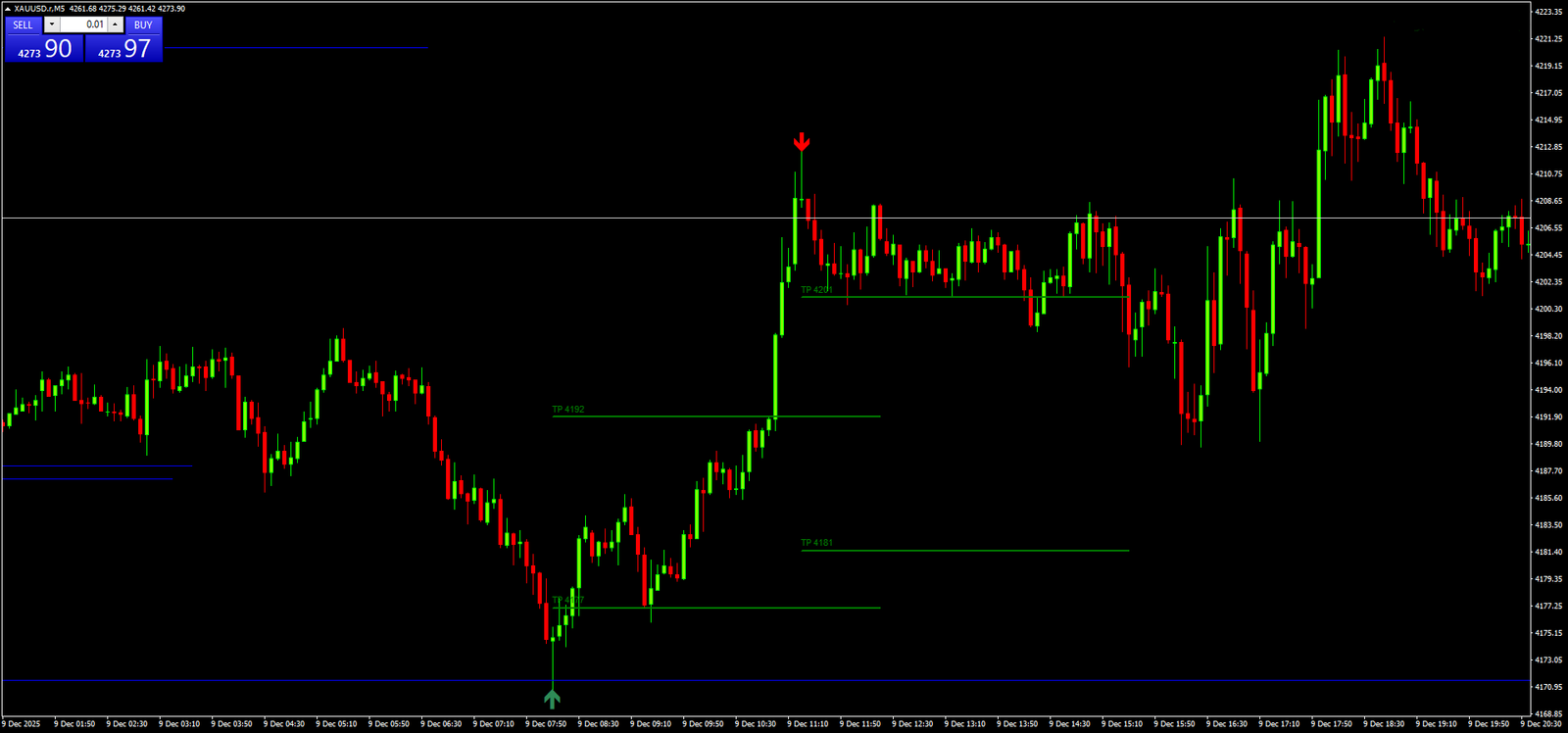 Scalping Gold 5 Min: Como Operar XAUUSD com Precisão