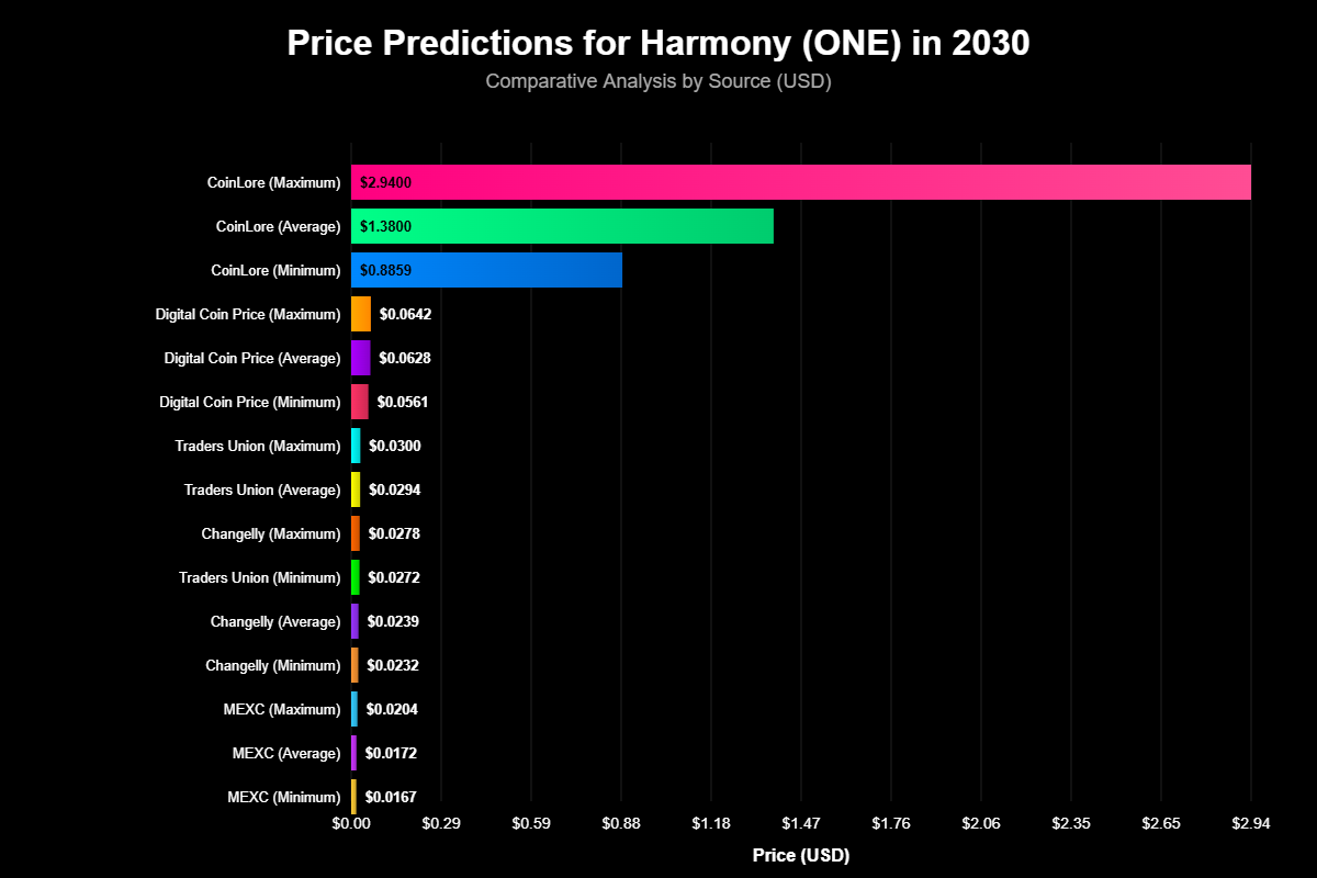 Previsão de Preços da Harmony (ONE) Para 2030 1 Previsão de Preços da Harmony (ONE) Para 2030